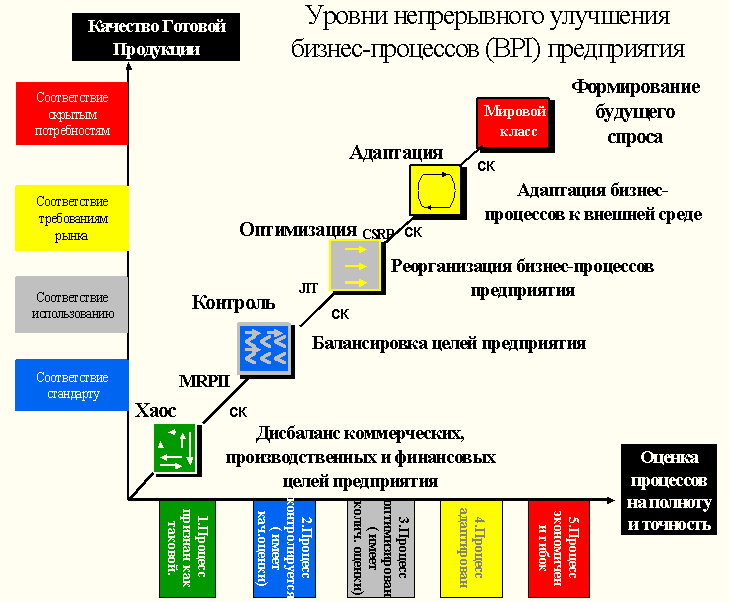 Система непрерывных улучшений. Непрерывное улучшение. Современный стандарт.